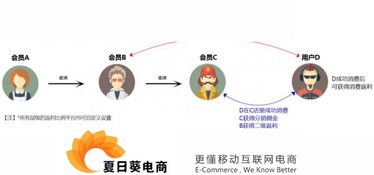 夏日葵电商 微信分销系统解决方案的原理